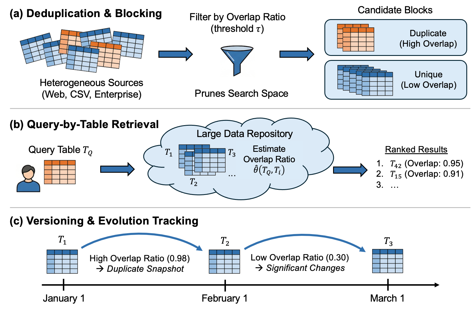 Image for Alignment-Guided Largest Table Overlap Size Estimation