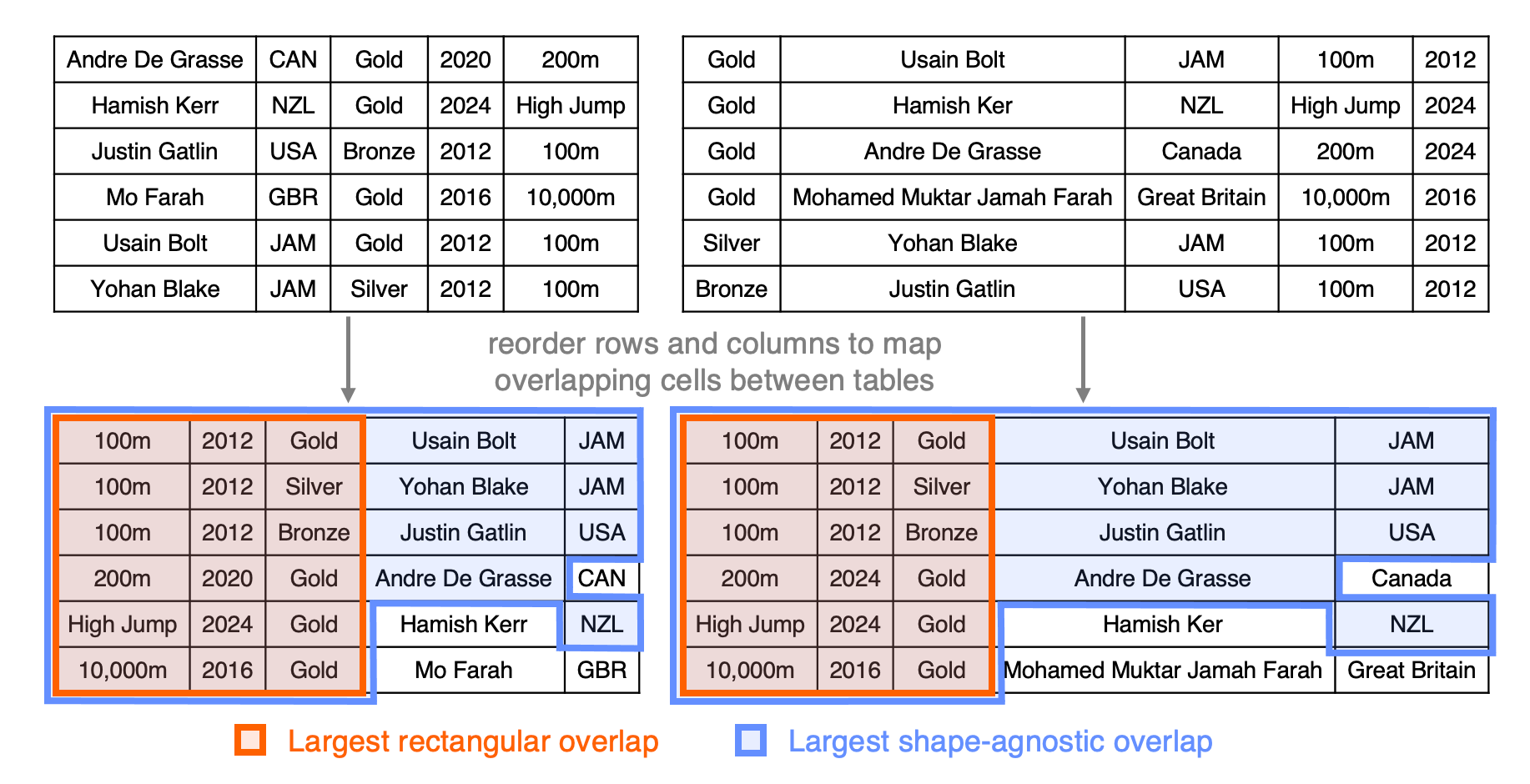 Image for Shape-Agnostic Table Overlap Discovery
